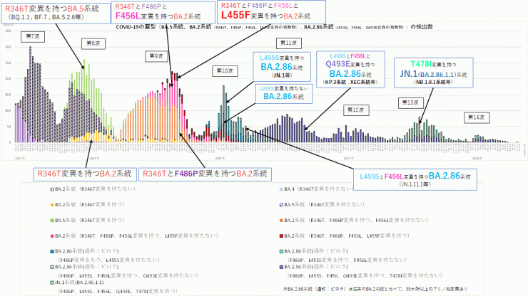 COVID-19_特定のアミノ酸変異別検出数の推移(2026年6月4日現在)