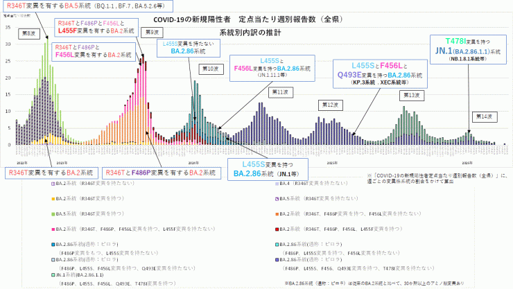 COVID-19_定点当たり報告数_アミノ酸変異別内訳の推計(2026年6月4日現在)