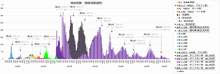 COVID-19_検出ゲノムの推移(2026年6月4日現在)
