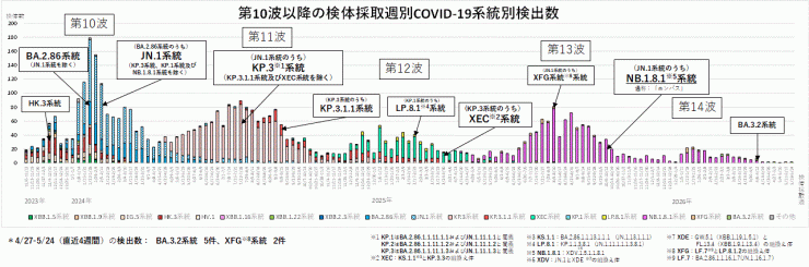 COVID-19_系統別検出数の推移(2026年6月4日現在)