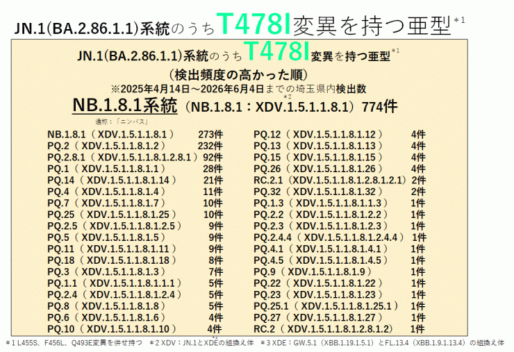 COVID-19_T478I変異を持つ亜型一覧表(2026年6月4日現在)