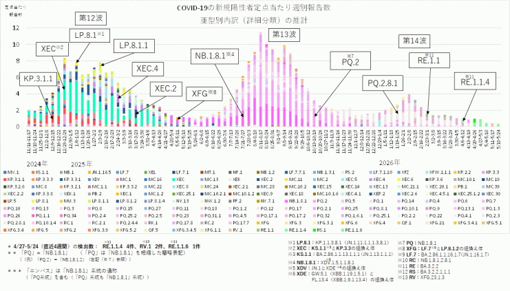 COVID-19_定点当たり報告数_亜型別内訳の推計(2026年6月4日現在)