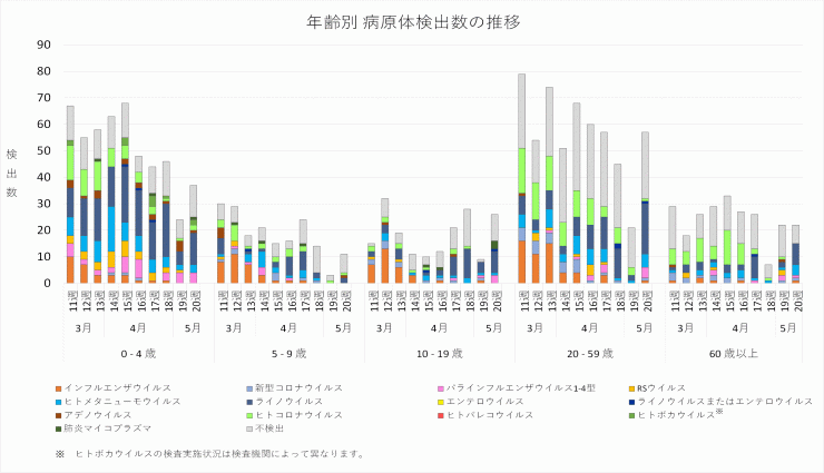 2026年11週から2026年20週までの年齢別病原体検出数の推移