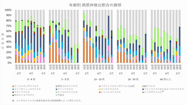 2026年11週から2026年20週までの年齢別病原体検出割合の推移