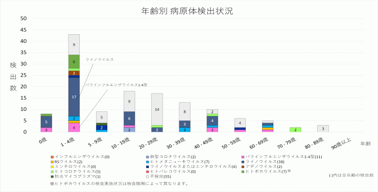 2026年21週の年齢別病原体検出状況