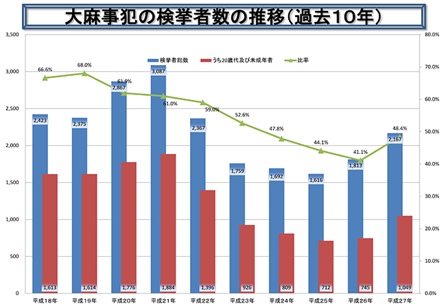 大麻事犯の検挙者数の推移（過去10年）のグラフ