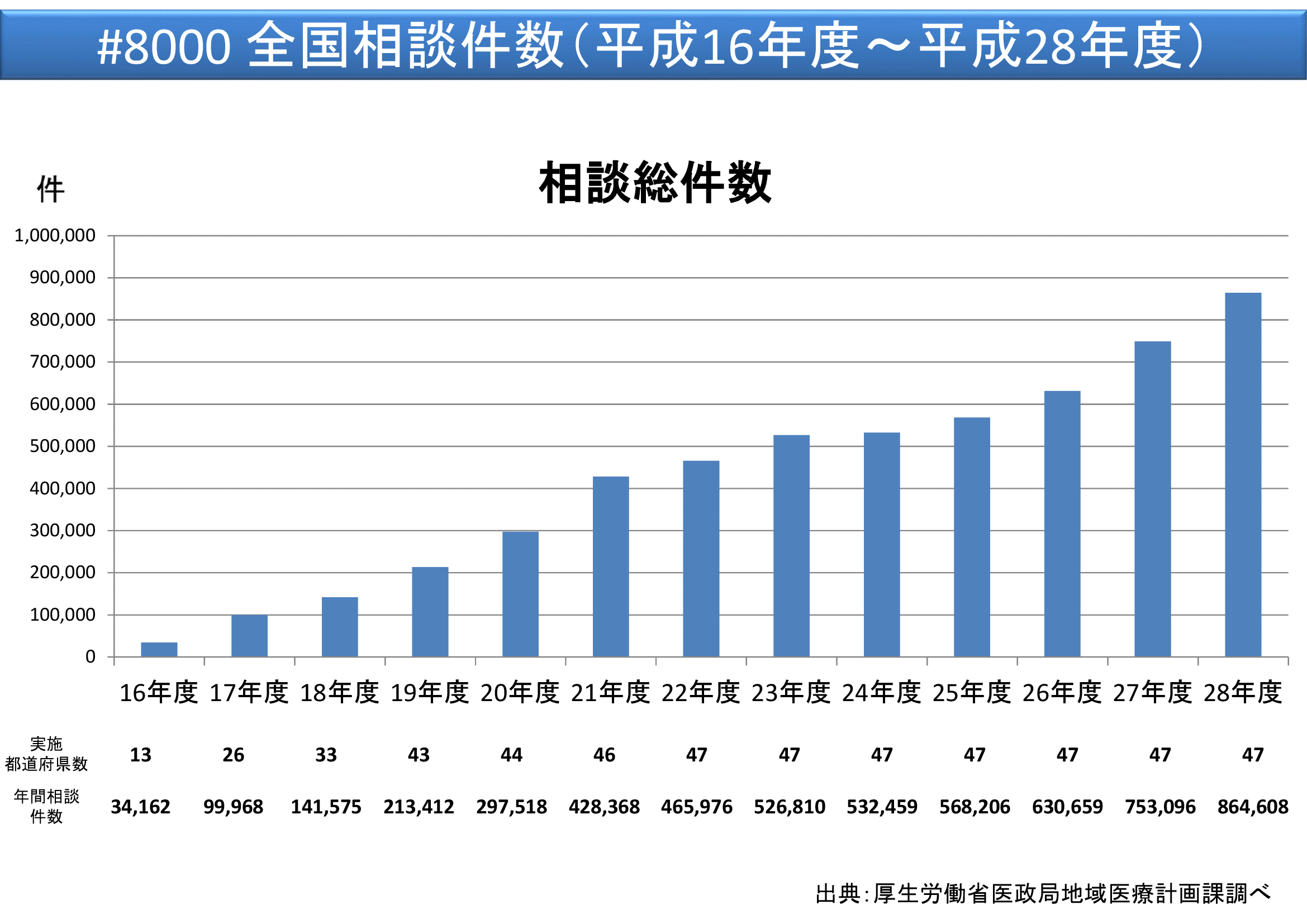 #8000全国相談件数