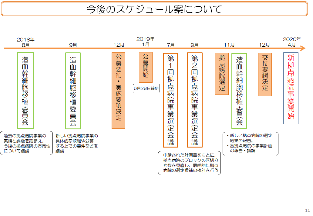 図　今後のスケジュール（予定）