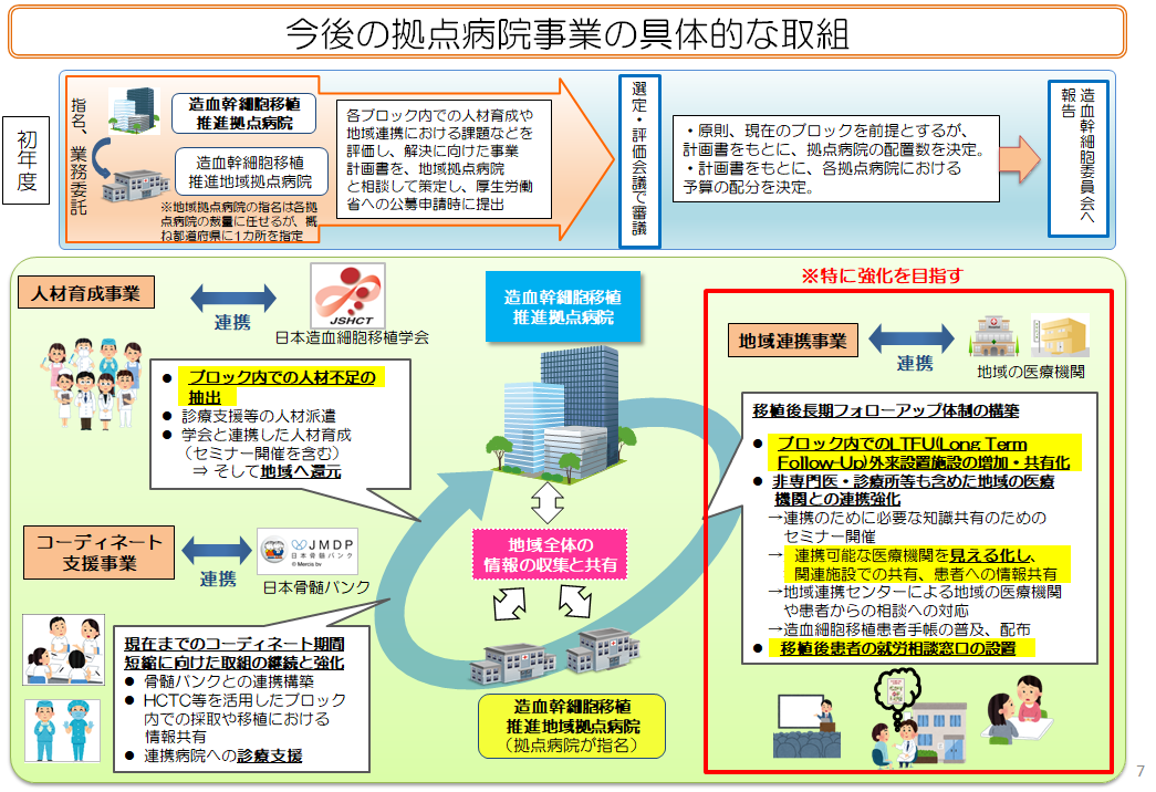 図（参考）見直し後の造血幹細胞移植医療体制整備事業のイメージ図