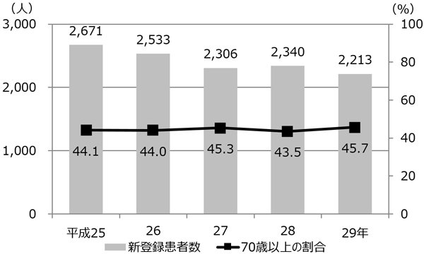 患者数に占める70歳以上の割合グラフ