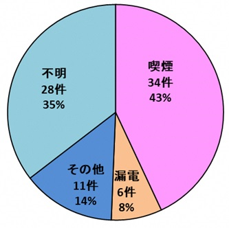 全79件の火災事故の原因分類（喫煙34件43%、漏電6件8%、その他11件14%、不明28件35%)