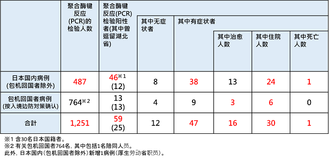 0217新型冠状病毒感染肺炎的动态数据