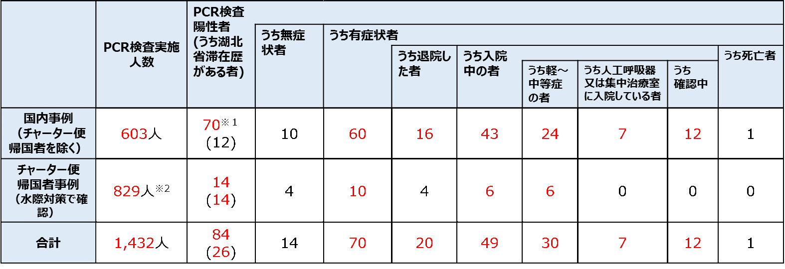 国内の発生状況