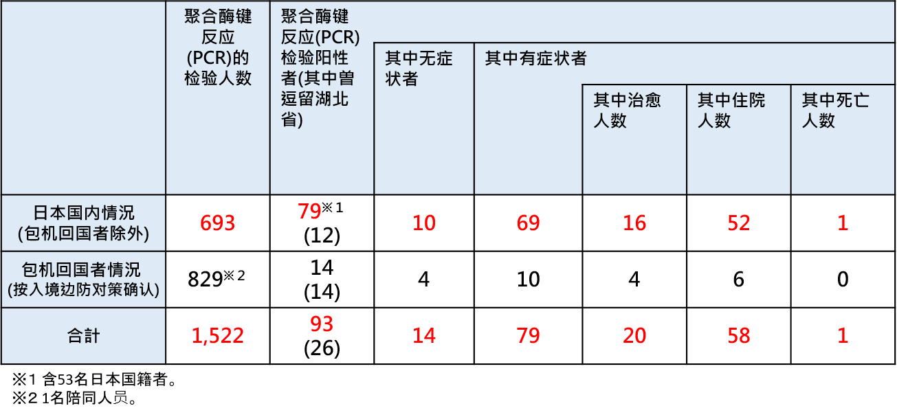 日本国内疫情状