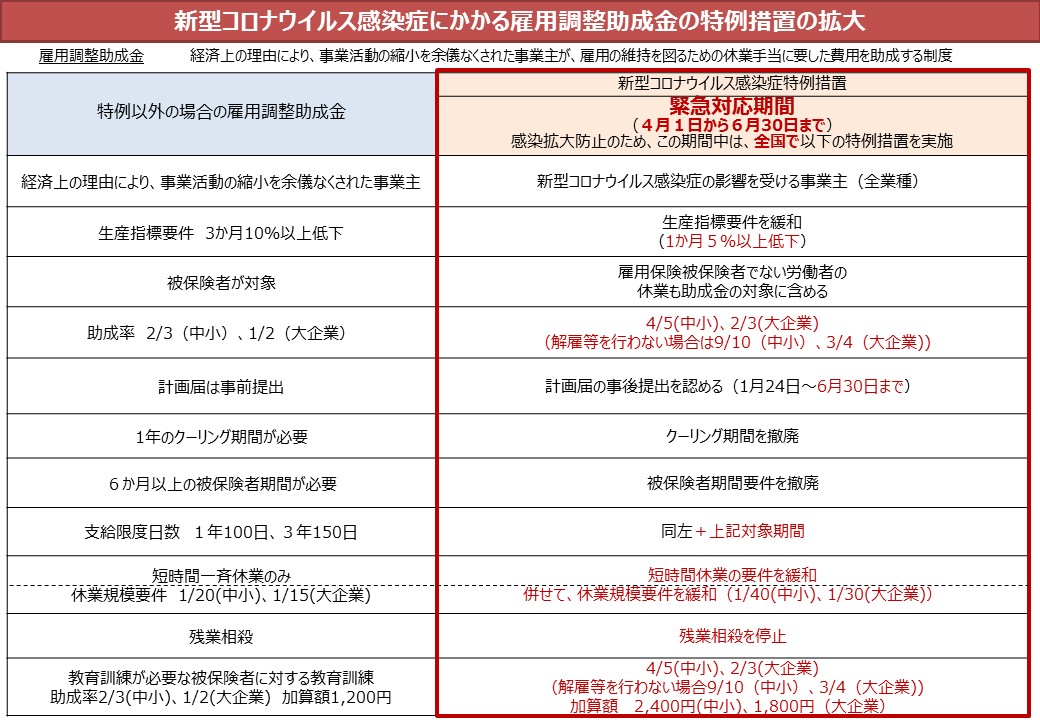 雇用調整助成金の要件緩和の概要