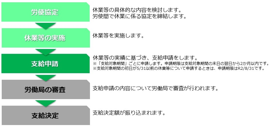 雇用調整助成金　支給までのフロー