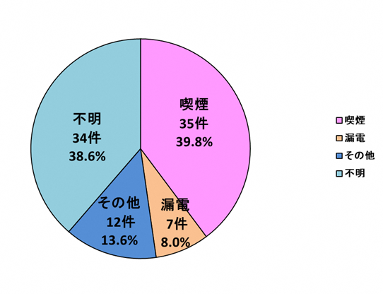 喫煙35件39.8% 漏電7件8.0% その他12件13.6% 不明34件38.6%