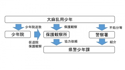 関係機関との連携