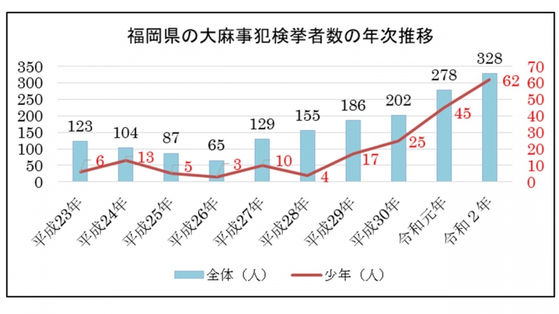 福岡県の大麻事犯者検挙者数の年次推移