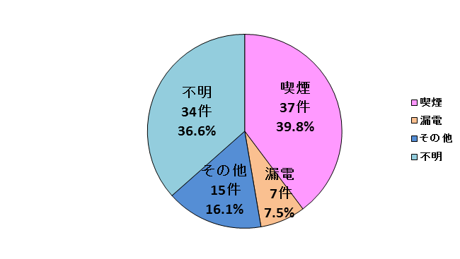 喫煙37件39.8% 漏電7件7.5% その他15件16.1% 不明34件36.6%