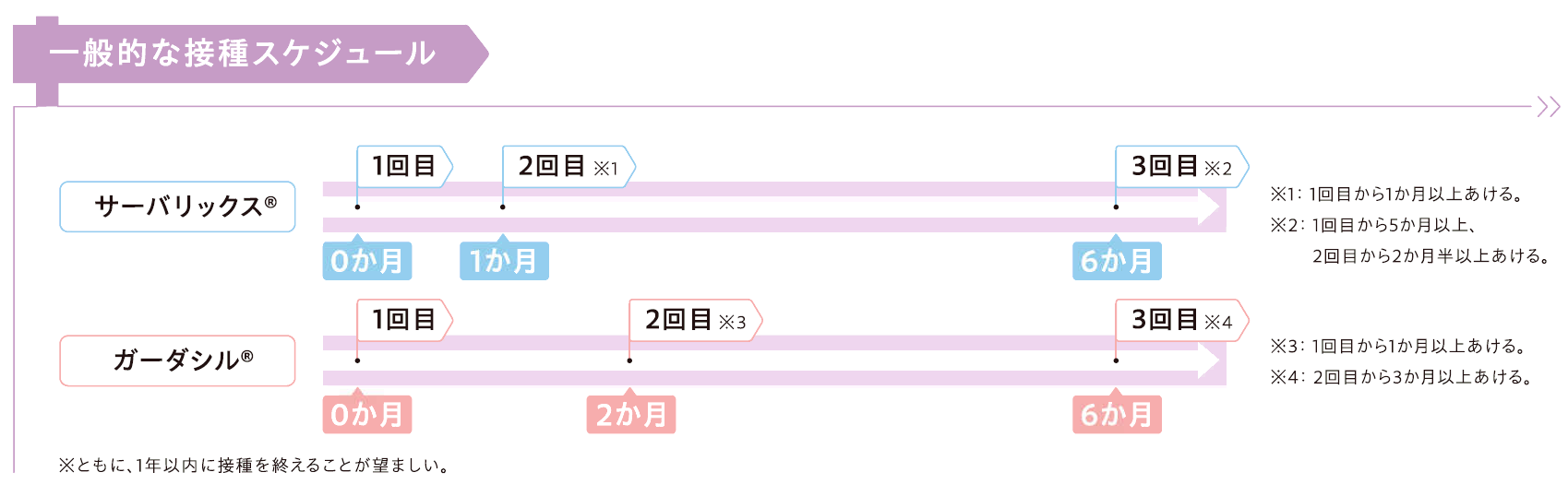 ＨＰＶワクチンの一般的な接種スケジュール