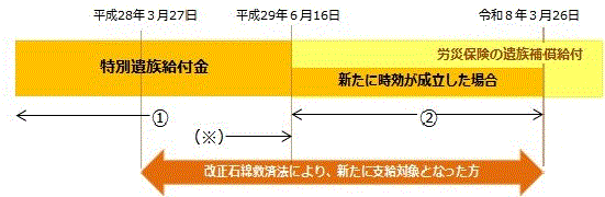 【労働者の亡くなった時期による支給対象範囲】