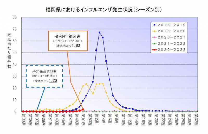 福岡県におけるインフルエンザ発生状況（シーズン別）のグラフです