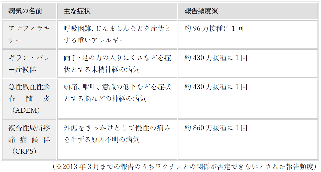 ワクチン接種後に見られる副反応が疑われる主な症状とその報告頻度