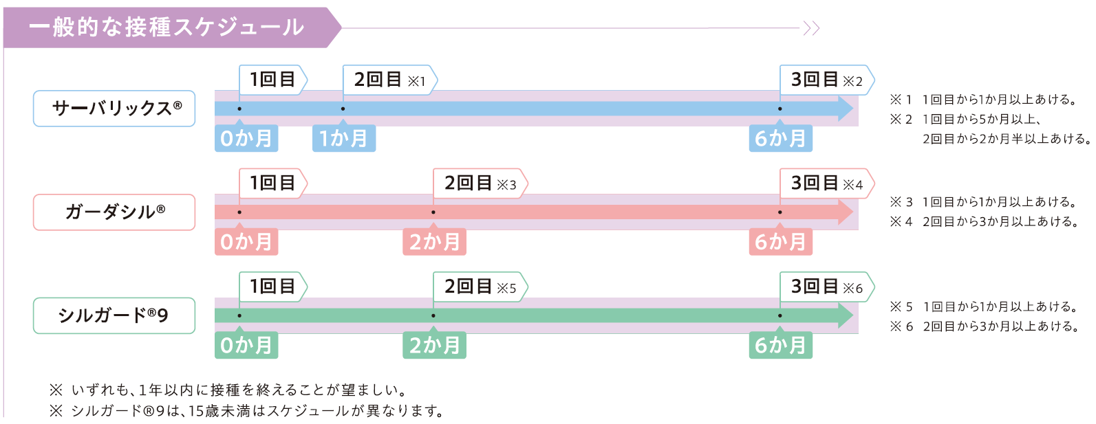 ＨＰＶワクチンの一般的な接種スケジュール（キャッチアップ接種）