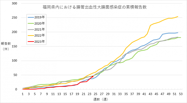 福岡県内における腸管出血性大腸菌感染症の報告数のグラフです。