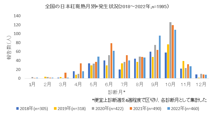 全国の日本紅斑熱月別発生状況