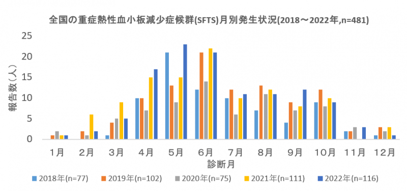 全国の重症熱性血小板減少症候群(SFTS)月別発生状況