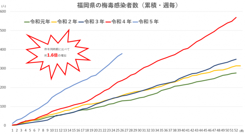 感染者数