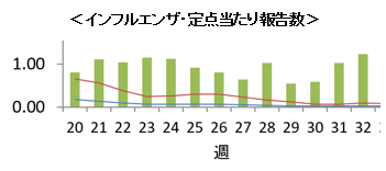 インフルエンザの傾向