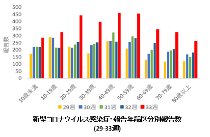 COVID19年齢別推移