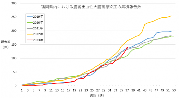 福岡県内における腸管出血性大腸菌感染症の報告数のグラフです。