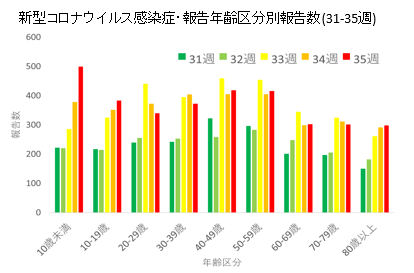 COVID19年齢別推移