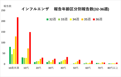 インフルエンザ年齢別推移