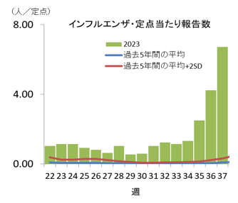 インフルエンザ定点当たり報告数