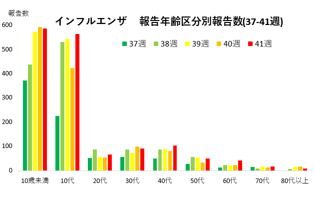 インフルエンザ年代別推移