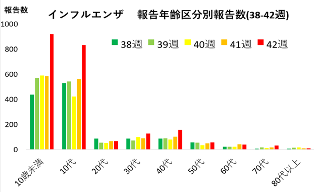 インフルエンザ年代別推移