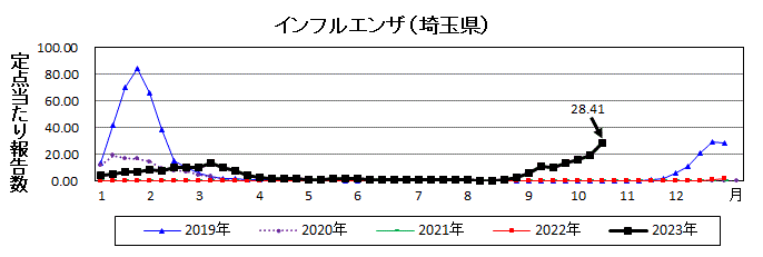 インフルエンザ流行グラフ