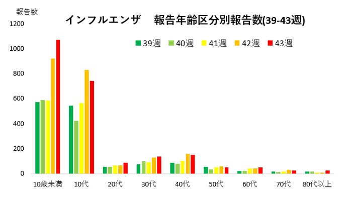 インフルエンザ年代別推移