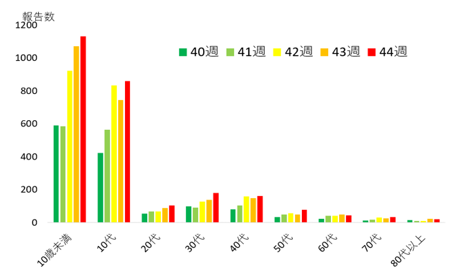 インフルエンザ年代別報告数推移
