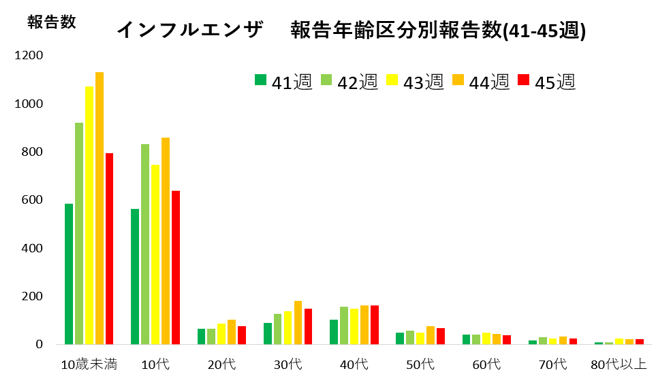 インフルエンザ年代別推移