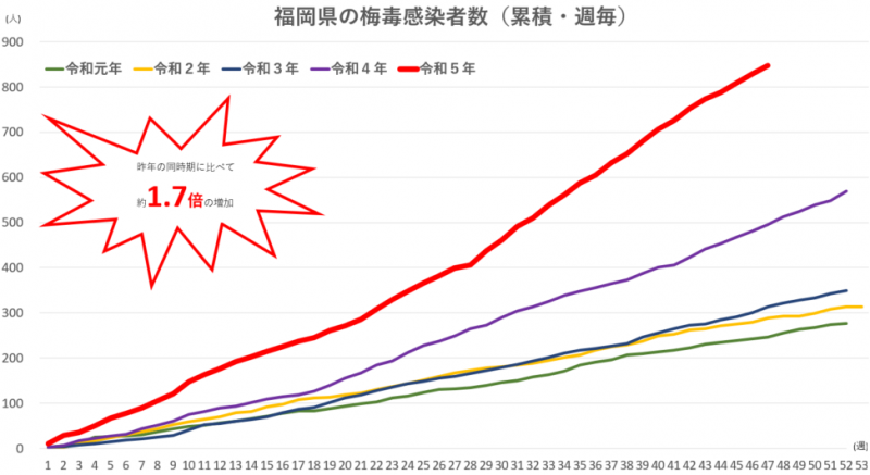 感染者