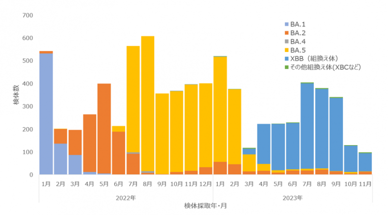 県内で検出されたオミクロン株系統別・月別推移