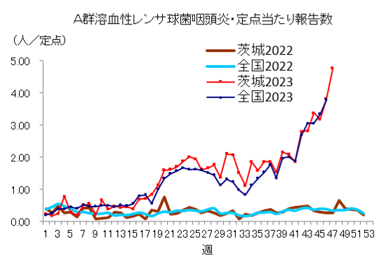 A群溶血性レンサ球菌咽頭炎報告数推移