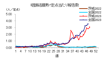 咽頭結膜熱の定点当り報告数の推移