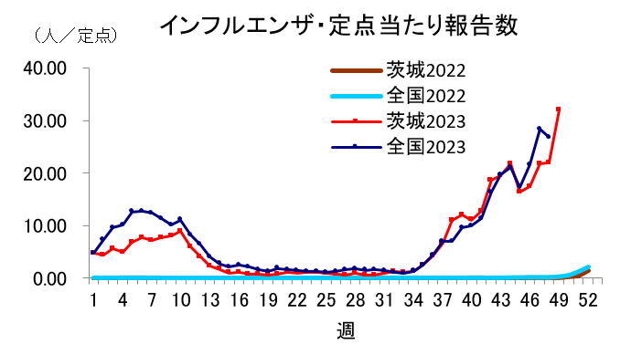 インフルエンザ・定点当り報告数